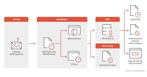 New Malware Masquerades as Palo Alto VPN Targeting Middle .